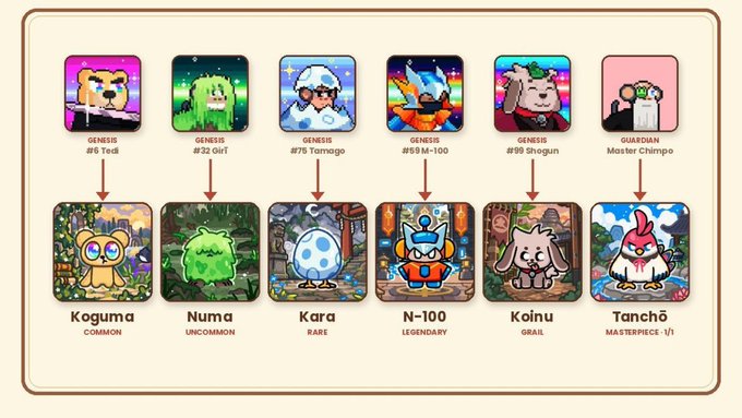 A character evolution chart showing pixel art figures transforming into illustrated versions, labeled from Genesis #15 Tedi (Koguma, Common) and #32 Girl (Numa, Uncommon) to Guardian Master Chimpo (Tanchō, Masterpiece).
