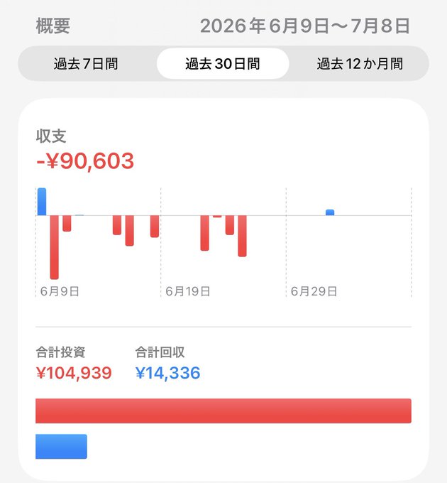 A Japanese financial app summary from June 9 to July 8, 2026, showing a loss of -¥90,603, total investment of ¥104,939 vs recovery of ¥14,336.