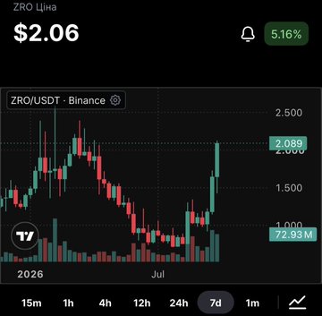 A TradingView candlestick chart showing the ZRO/USDT price on Binance, currently at $2.06 with a 5.16% gain, displayed on a 7-day timeframe.