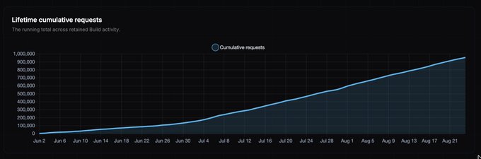 A line graph titled 'Lifetime cumulative requests' showing a steady upward trend of cumulative requests from June 21 to August 21, reaching approximately 950,000.