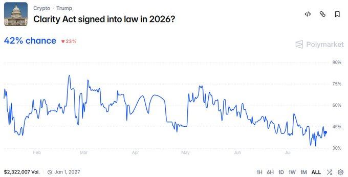 A Polymarket prediction market chart showing 'Clarity Act signed into law in 2026?' at 42% chance, down 23%, with price history from February to July.
