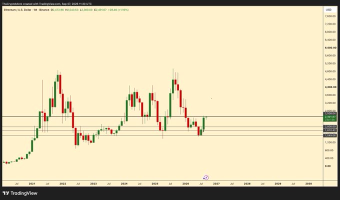 A TradingView candlestick chart displays Ethereum (ETHUSD) price action on Binance, with a current price of $2,473.40 showing a 1.16% increase.
