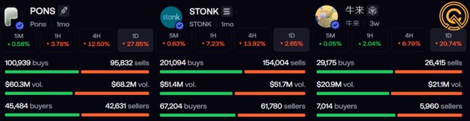 A cryptocurrency tracking dashboard showing price changes for three memecoins: PONS (down 0.56% over 5M, up 27.85% over 1D), STONK (up 13.92% over 1D), and 牛米 (Niúmǐ, up 20.74% over 1D), with buy/sell volumes and buyer/seller counts for each.