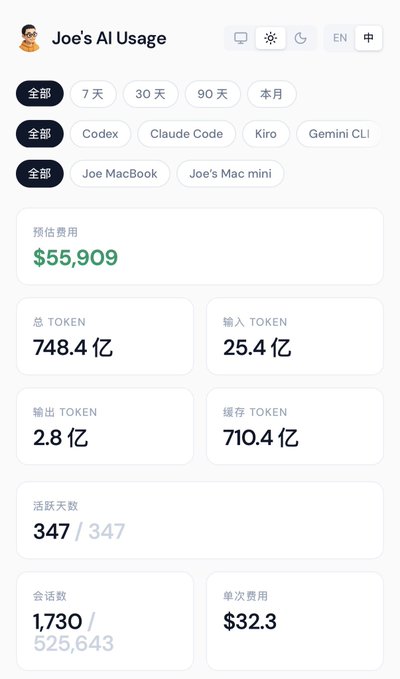 A mobile app screenshot titled 'Joe's AI Usage' showing estimated cost of $55,909, with 748.4 billion total tokens, 25.4 billion input tokens, 2.8 billion output tokens, 710.4 billion cached tokens, 347/347 active days, 1730/525,643 sessions, and $32.3 average cost per use.