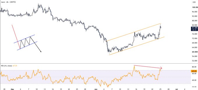 The image displays a technical chart depicting the price movement of an ETF over time, including price fluctuations, support and resistance bands as well as the RSI indicator that shows the market's recent behavior. The image includes several key elements such as the bear flag (BB), the signal line (RSI), and the momentum bar.