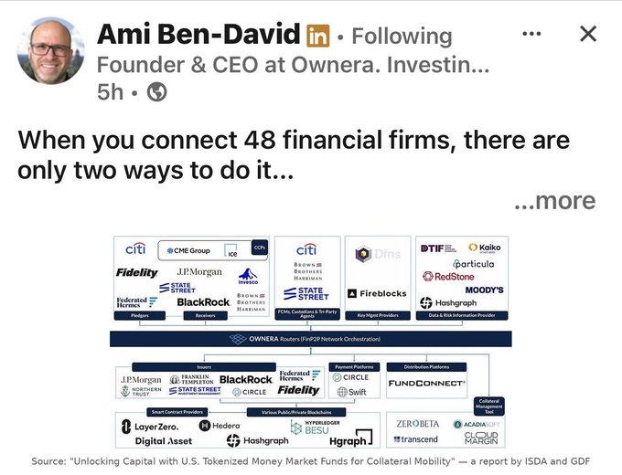 Ami Ben-David, Founder & CEO of Ownera, shares a diagram illustrating two ways to connect 48 financial firms for tokenized U.S. money market funds, featuring logos of major institutions including Citi, JPMorgan, BlackRock, Fidelity, State Street, DTIF, DTCC, Broadridge, Hedera, Ownera, and various technology providers like Fireblocks, Circle, and Hashgraph. The diagram, sourced from an ISDA and GDF report titled "Unlocking Capital with U.S. Tokenized Money Market Funds for Collateral Mobility," showcases Ownera's FinP2P Network Orchestration platform connecting issuers, payment platforms, and digital asset market makers—relating to the post's mention of Ownera's role alongside FalconX, Broadridge (using Canton), and DTCC APPchain.