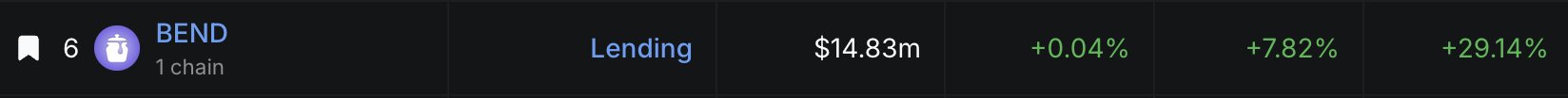 A dark interface displaying crypto/DeFi data for 'BEND' on 1 chain, showing Lending at $14.83m with changes of +0.04%, +7.82%, and +29.14%.