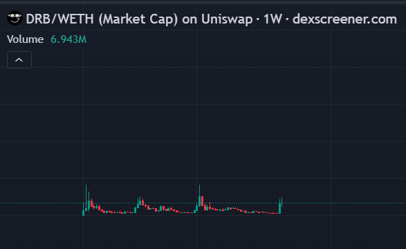 A 1-week trading chart for the DRB/WETH pair on Uniswap from dexscreener.com, showing a volume of 6.943M with relatively flat price action.