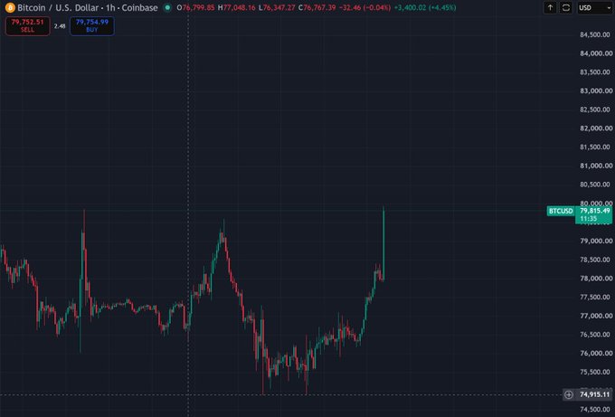 A Coinbase 1-hour candlestick chart for BTCUSD on Binance displays Bitcoin's price action hovering around $79,815.49, with the header showing a current price of $79,752.51, a daily high of $80,045.16, low of $76,347.27, and a notable $3,400.01 (+4.45%) gain, visually confirming the post's reference to BTC tagging $74k before wicking up toward $80k in mid-September.