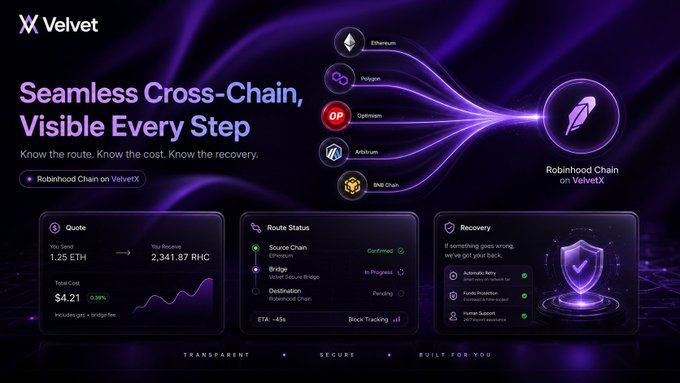 A promotional graphic for Velvet's VelvetX platform showcases its "Seamless Cross-Chain" service, featuring an example swap of 1.25 ETH for 2,341.87 RHC with a total cost of $4.21, highlighting supported networks like Ethereum, Polygon, Optimism, Arbitrum, and BNB Chain routing to Robinhood Chain, with visible route status and recovery details. This visually reinforces the post's announcement of Robinhood Chain integration, which simplifies multi-chain swaps by eliminating manual bridge selection and gas preparation.