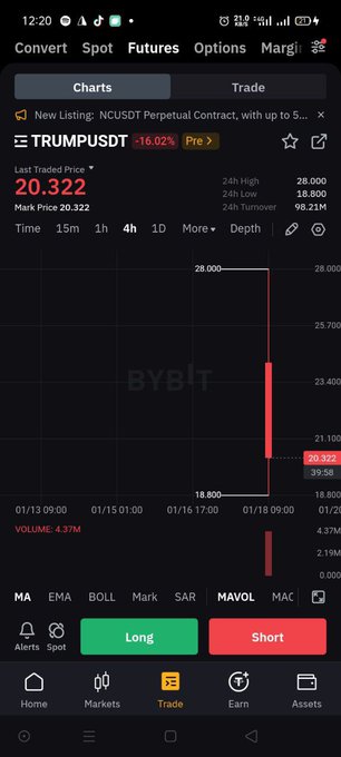 A cryptocurrency trading app screenshot showing TRUMPUSDT perpetual contract on Bybit with a 16.02% drop, price at 20.322, and 24-hour low of 18.800.