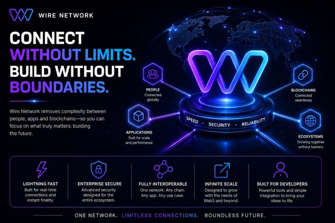 A promotional graphic for Wire Network with the tagline 'CONNECT WITHOUT LIMITS. BUILD WITHOUT BOUNDARIES.' featuring a glowing 'W' logo on a platform labeled 'SPEED • SECURITY • RELIABILITY', surrounded by icons for People, Applications, Blockchains, and Ecosystems.