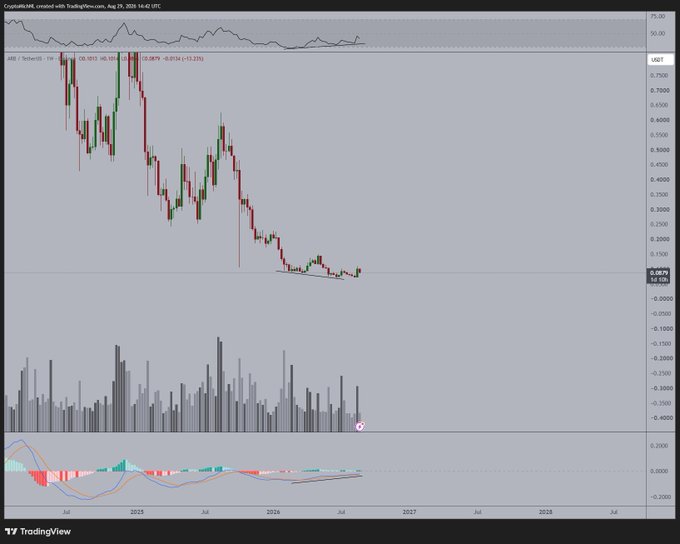 A TradingView weekly candlestick chart of ARB/USDT on Coinbase shows the altcoin trading around $0.50 with a visible bullish divergence on the lower MACD panel and emerging trendline support, aligning with the post's optimism about a potential Bitcoin-pair momentum shift for ARB.