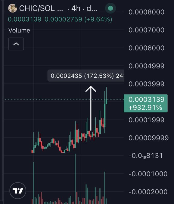The image shows a cryptocurrency trading chart for CHIC/SOL, with the price showing a significant increase of +932.91% to 0.0003139.