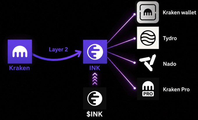 A diagram showing Kraken connecting via Layer 2 to INK, which branches out to Kraken wallet, Tydro, Nado, and Kraken Pro, with the $INK token feeding upward into INK. The image visually illustrates the "Bridge to @inkonchain" message by mapping Kraken's entry point to INK and its connected ecosystem of products.