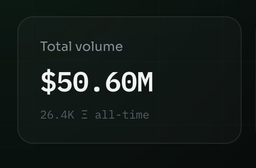 A dark dashboard card displays a "Total volume" of $50.60M, with 26.4K in trading activity marked as "all-time." This stat card visually reinforces the milestone announced in the caption that bow.fun has surpassed $50 million in all-time trading volume.