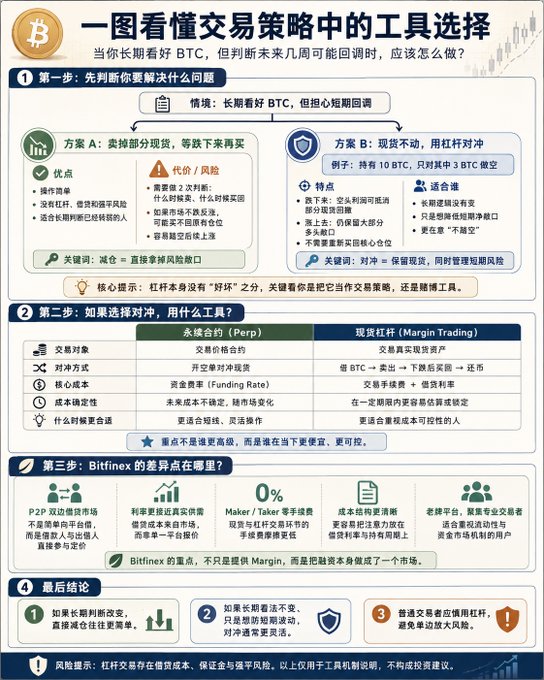 An infographic titled "一图看懂交易策略中的工具选择" (Understanding Tool Selection in Trading Strategies) outlines a four-step decision framework for Bitcoin traders who are long-term bullish but expect a short-term pullback, comparing Plan A (selling spot) with Plan B (hedging via shorting), highlighting perpetual contracts and margin trading as tools, and noting Bitfinex's low 0% maker/taker fees and P2P lending market. The image directly illustrates the post's premise by showing how traders can either reduce spot exposure or use leveraged hedging strategies to navigate expected BTC corrections.