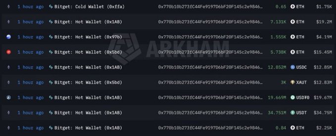 A dark-themed blockchain transaction tracker displays a series of recent '1 hour ago' transactions involving 'Bitget: Hot Wallet' and 'Bitget: Cold Wallet' with various cryptocurrencies including ETH, USDC, and USDT.