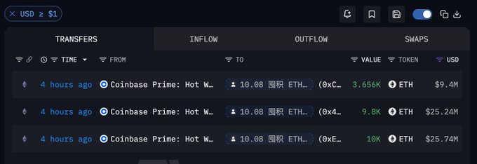 A screenshot from ARKM Explorer displays a "Transfers" tab showing three outflows of ETH (3,656K, 9.8K, and 10K) from Coinbase Prime's hot wallet, each totaling $9.4M, $25.24M, and $25.74M respectively, all occurring 4 hours ago. The image illustrates the three new addresses that withdrew a cumulative ~23,456 ETH (~$60.37M) from Coinbase Prime's hot wallet, aligning with the post's narrative about the "bottom-buying army" accumulating positions at an average price of $2574.