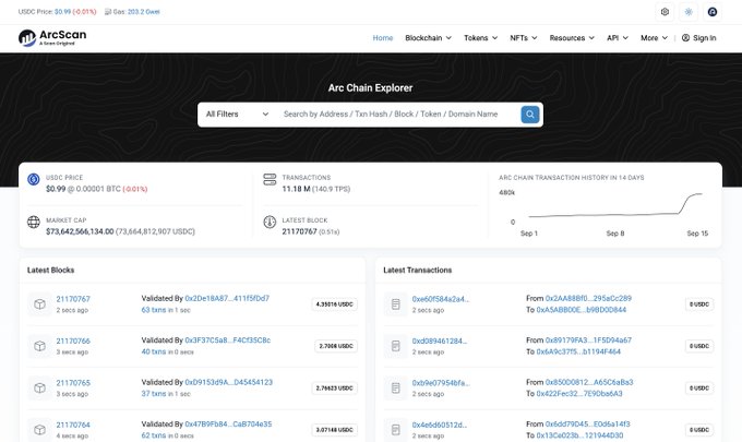 A screenshot of the ArcScan blockchain explorer homepage displaying key metrics including a USDC price of $0.99, market cap of $73,642,566,134.00, 11.18M total transactions, and latest block 21170767, along with sections for "Latest Blocks" and "Latest Transactions." The dashboard visually represents ArcScan as Etherscan's official block explorer for the Arc blockchain.