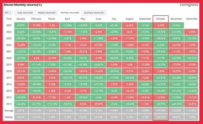 The image is a Coinglass table titled "Bitcoin Monthly returns(%)" showing BTC's monthly performance from 2013 to 2025, with October highlighted in a red box. October's average return is +19.92% (median +14.71%), supporting the post's claim that it has historically been Bitcoin's strongest month, though 2018 (-3.83%) and 2014 (-12.95%) show notable exceptions to the bullish October trend.