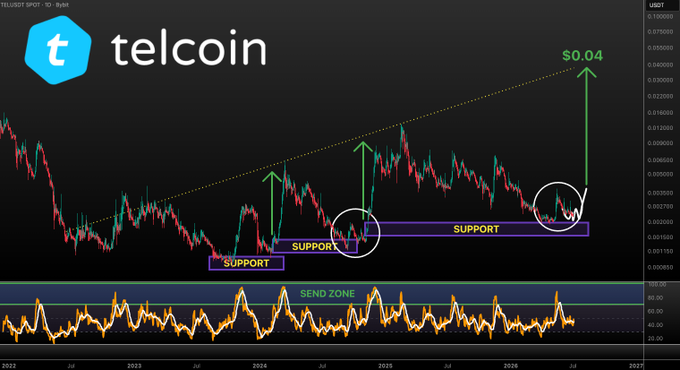 A daily candlestick chart of TEL/USDT on Bybit shows Telcoin's price consolidating between 2022 and 2026, with annotated "SUPPORT" zones at each higher low and an ascending trendline projecting a target of $0.04, supported by a Stochastic RSI oscillator that repeatedly returns to a highlighted "SEND ZONE." The image visualizes the post's claim that TEL has formed higher lows since 2023 while outperforming the broader altcoin market.