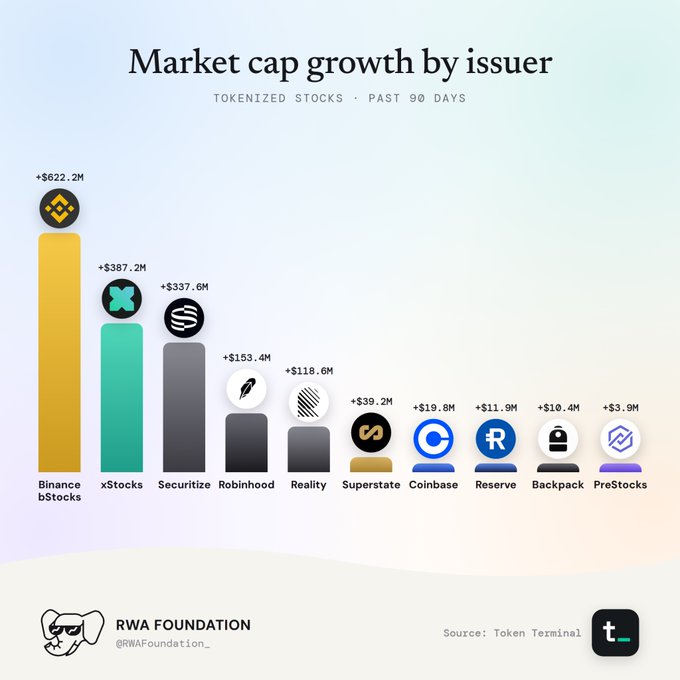 An infographic titled 'Market cap growth by issuer' for tokenized stocks over the past 90 days, ranking Binance bStocks (+$622.2M) at the top, followed by xStocks, Securitize, Robinhood, Reality, Superstate, Coinbase, Reserve, Backpack, and PreStocks. Source: Token Terminal, by RWA Foundation.