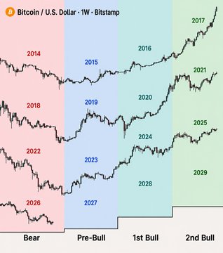 A multi-year Bitcoin/USD weekly price chart from Bitstamp illustrates the recurring 4-year market cycle, segmented into Bear (2014, 2018, 2022, 2026), Pre-Bull (2015, 2019, 2023, 2027), 1st Bull (2016, 2020, 2024, 2028), and 2nd Bull (2017, 2021, 2025, 2029) phases. The chart visually supports the post's argument that, if the historical pattern holds, Bitcoin's next major rally could occur in 2028–29.