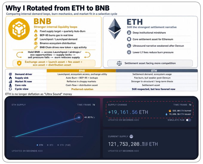 The image shows two posters about Bitcoin exchanges that illustrate the concept of why someone might want to invest in BNB instead ofETH. The left poster displays a list of reasons for choosing BNB, while the right one illustrates a comparison between these reasons and Ethereum's market conditions. Both posts emphasize BNB as an alternative due to the current market scenario.