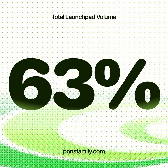 A graphic displaying "Total Launchpad Volume" of "63%" in large dark green text, with "ponsfamily.com" at the bottom, illustrating that over 63% of Robinhood Chain launchpad volume flowed through Pons.
