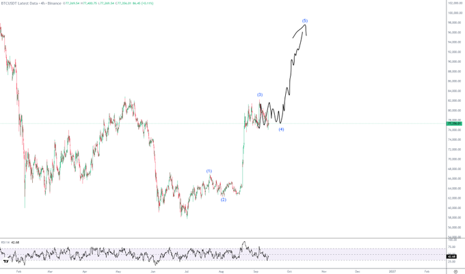 A 4-hour BTC/USDT candlestick chart showing price action around 86,450 with Elliott Wave labels marking points (1), (2), (3), (4), and a projected (5) targeting higher prices, illustrating the analyst's view of a potential bullish impulse wave versus a corrective ABC pattern.