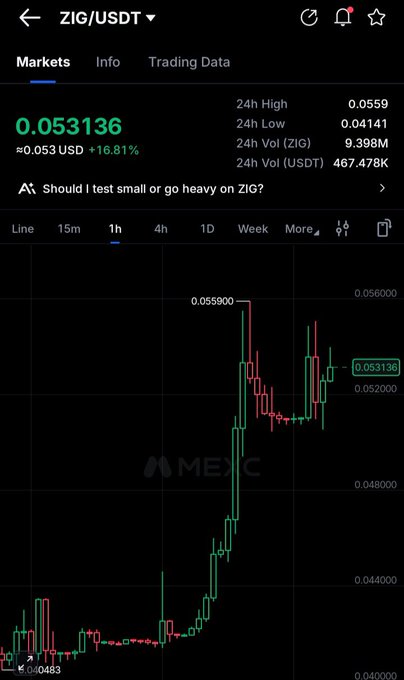 A cryptocurrency trading chart for 'ZIG/USDT' showing price at 0.053136 (+16.81%) with candlestick patterns and 24-hour trading data on the MEXC platform.