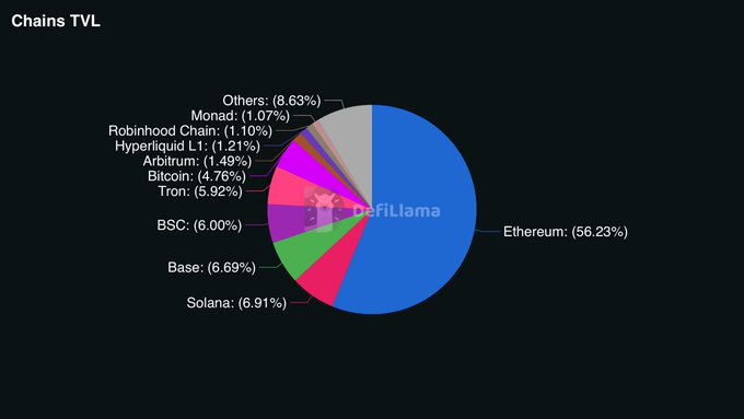 A DefiLlama pie chart displaying Chains TVL distribution, with Ethereum dominating at 56.23%, followed by Solana (6.91%), Base (6.69%), and others.