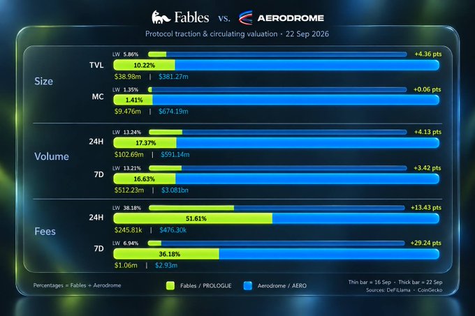 An infographic titled 'Fables vs. Aerodrome' comparing protocol traction metrics including Size, Volume, and Fees, dated 22 Sep 2026, with data sourced from DefiLlama and CoinGecko.
