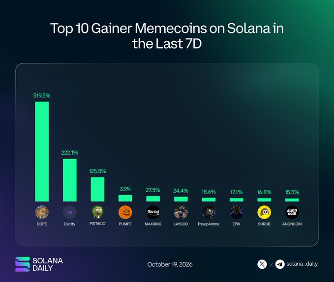 The image displays a bar chart titled "Top 10 Gainer Memecoins on Solana in the Last 7D," highlighting performance percentages as of October 19, 2026, with DOPE leading at 519.5%, followed by Dacity (222.1%), PISTACIO (125.5%), PUMPE (33%), MAXXING (27.5%), LAYOOO (24.4%), PsyopAnime (18.6%), EPIK (17.1%), SHRUB (16.8%), and ANONCOIN (15.5%), aligning with the accompanying post that lists their corresponding Twitter handles.