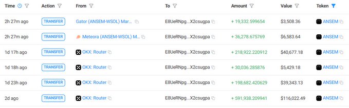 The image displays a transaction history showing six large transfers of the meme coin $ANSEM, ranging from approximately $3,508 to $116,022, all flowing into the wallet "EBUeRNpg...X2csuga" within the past two days. These sizable purchases totaling over $280,000 support the post's claim that a previously dormant wallet has reactivated to buy six figures worth of $ANSEM.