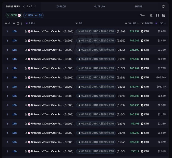 A blockchain transaction tracker showing FROM transfers of USD to UBTC tokens via Uniswap V2 Dutch Orders, totaling millions in ETH value.