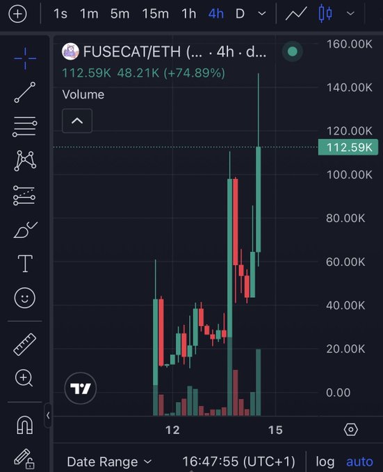 A TradingView candlestick chart displays the FUSECAT/ETH pair on a 4-hour timeframe, showing a price of 112.59K with a +74.89% gain and high trading volume.