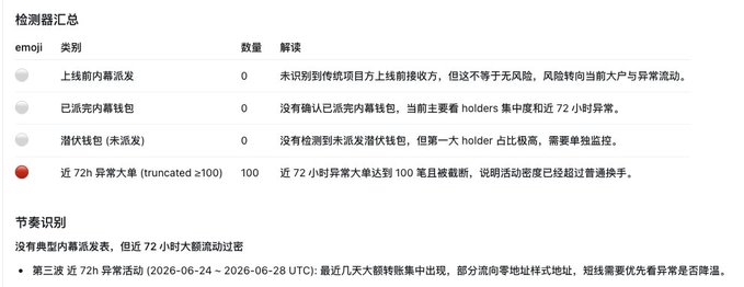 A Chinese-language token detection summary (检测器汇总) showing zero insider buys, zero completed insider wallets, and zero unharvested wallets, but highlighting 100 abnormal large transactions in the past 72 hours (近 72h 异常大量) for a token on Binance Alpha, indicating a classic dump pattern with no significant inflows—supporting the post's point that HertzFlow is useful for initial anomaly screening before further research.