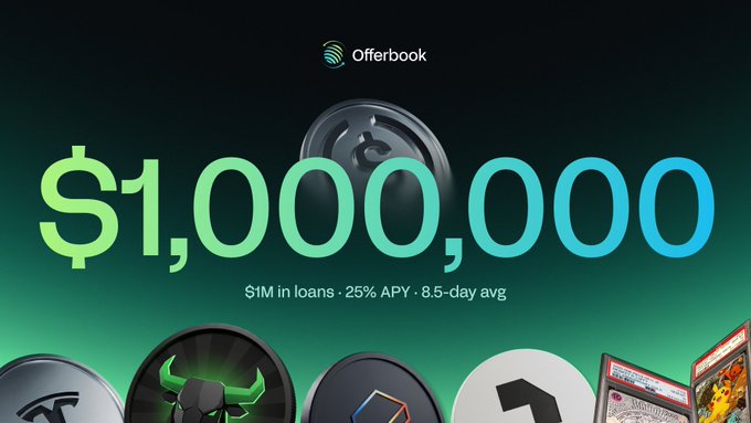 Offerbook's promotional graphic celebrates reaching $1,000,000 in loan origination ($1M in loans, 25% APY, 8.5-day avg) on a dark green background, visually reinforcing the post's announcement of crossing the million-dollar milestone in fixed-rate, fixed-term, no-liquidation onchain credit.