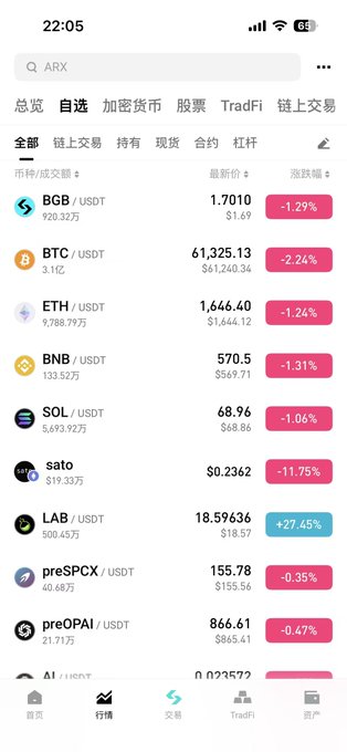 A mobile cryptocurrency trading app screenshot showing a watchlist of mostly declining coins, with the meme coin $LAB standing out as the only gainer at +27.45% ($18.57) among red performers like BGB (-1.29%), BTC (-2.24%), ETH (-1.24%), BNB (-1.31%), and SOL (-1.06%). The image directly supports the post's claim that $LAB is the sole green coin pumping while the broader market dips, with its standout positive percentage visually confirming the narrative of it dancing alone in red territory.