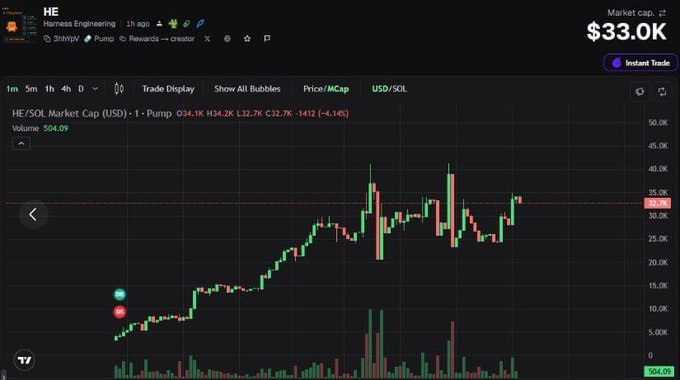 A TradingView chart for the HE (Harness Engineering) token on the HE/SOL market, showing a market cap of $33.0K with a current price of 34.1K (down 4.14% at 32.7K) and a volume of 504.09. The chart displays the token's price action in USD/SOL, illustrating the volatile early performance that the creator is celebrating despite the recent dip, as they collect fees to fund project updates.