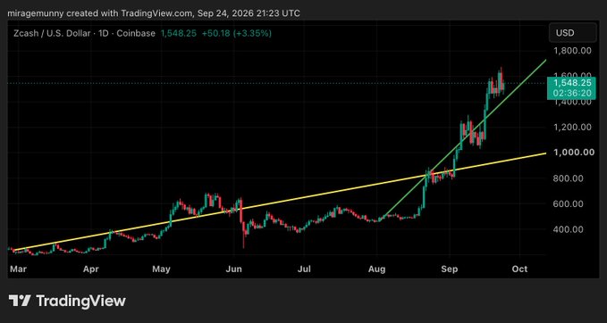 A TradingView candlestick chart of Zcash (ZEC/USD) on Coinbase showing a price of 1,548.25 with an upward trend from March to October.