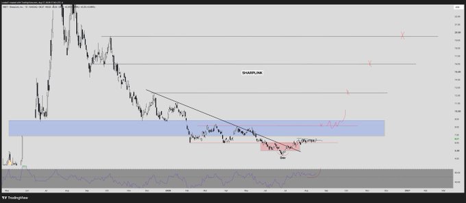 A TradingView candlestick chart for SHARPLINK showing a downtrend pattern with horizontal resistance levels, a descending trendline, and a marked 'Dev' area near the bottom.