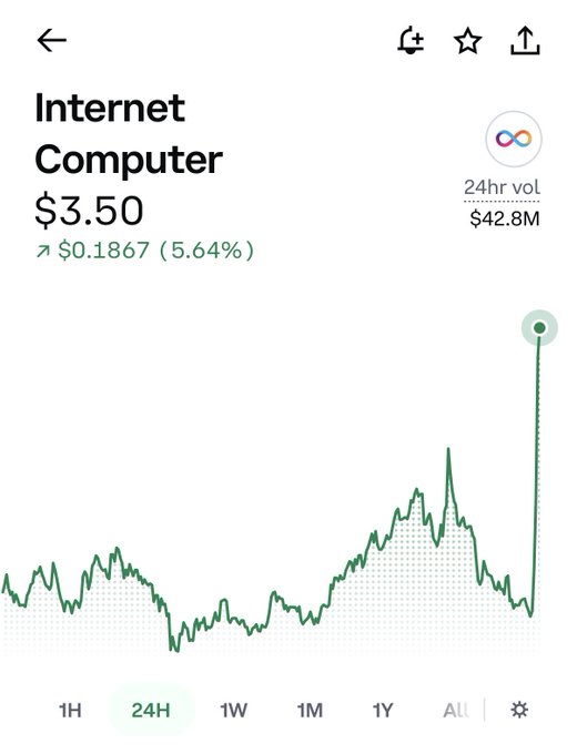 A Robinhood-style stock chart for 'Internet Computer' showing a price of $3.50 with a 5.64% increase, displaying a 24-hour volume of $42.8M.