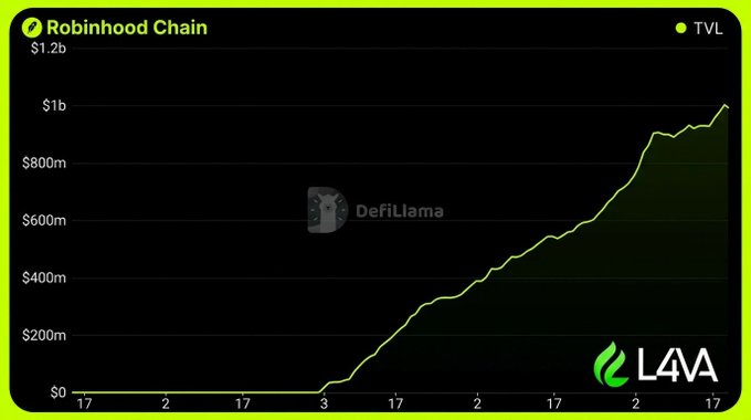 A line chart titled 'Robinhood Chain' showing TVL (Total Value Locked) growth from $0 to over $1b, with DefiLlama and L4VA logos, displayed on a dark green background.