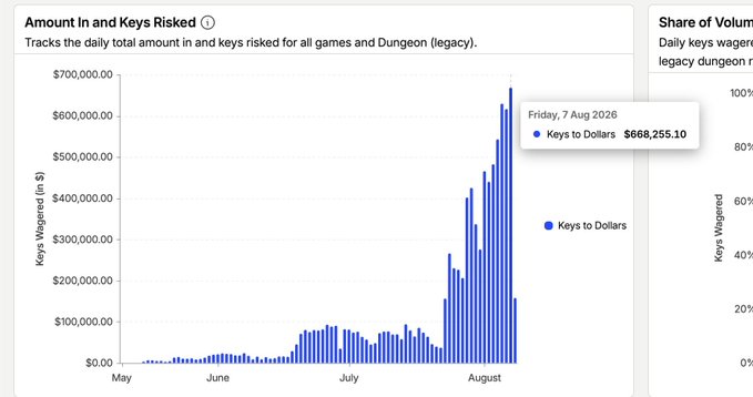 A bar chart titled "Amount In and Keys Risked" showing daily keys wagered in dollars, with a tooltip highlighting Friday, 7 Aug 2026, at $668,255.10 for Keys to Dollars.