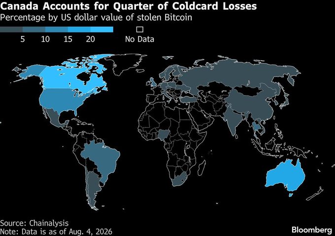 A Bloomberg infographic titled 'Canada Accounts for Quarter of Coldcard Losses' shows a world map colored in shades of blue to indicate the percentage by US dollar value of stolen Bitcoin, based on data from Chainalysis as of Aug. 4, 2026.