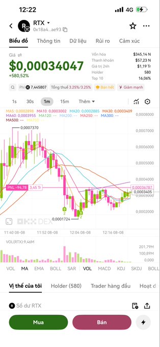 A mobile screenshot from the OKX exchange displays the RTX cryptocurrency trading chart priced at $0.00034047 with a 580.52% gain, alongside a $345.14 NVDA stock holding in the user's portfolio. The interface shows candlestick charts with technical indicators (MA, EMA, BOLL), a 580 holder count, and prominent Buy/Sell buttons at the bottom, visually supporting the post's claim of receiving both RTX tokens and NVDA stock on OKX.