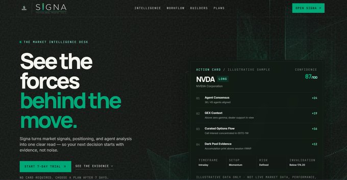 A dark-themed landing page for Signa's market intelligence platform, featuring the tagline "See the forces behind the move." and an illustrative Action Card sample for NVDA (NVIDIA Corporation, LONG) showing a confidence score of 67/100 with four factors including Agent Consensus (+24) and GEX Context (+19), promoting a 7-day free trial. The image aligns with the post announcing the launch of Signa Trading's new website.
